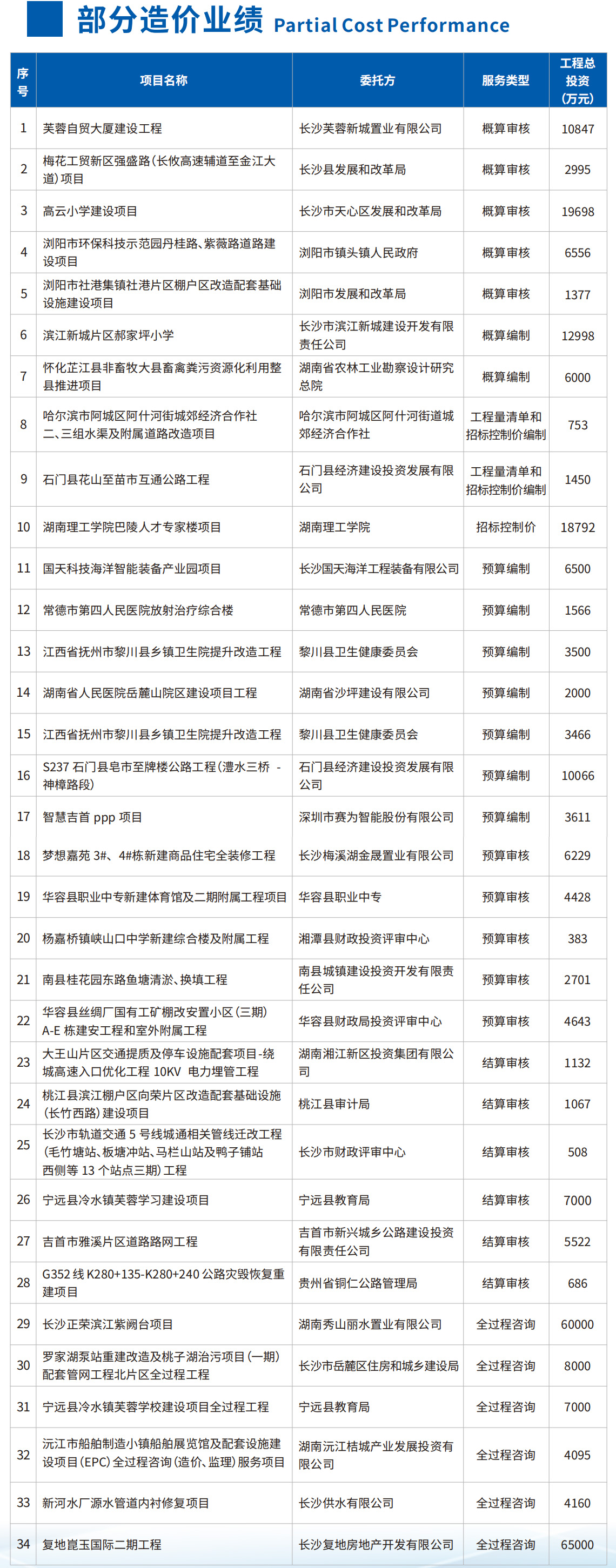 部分造价业绩