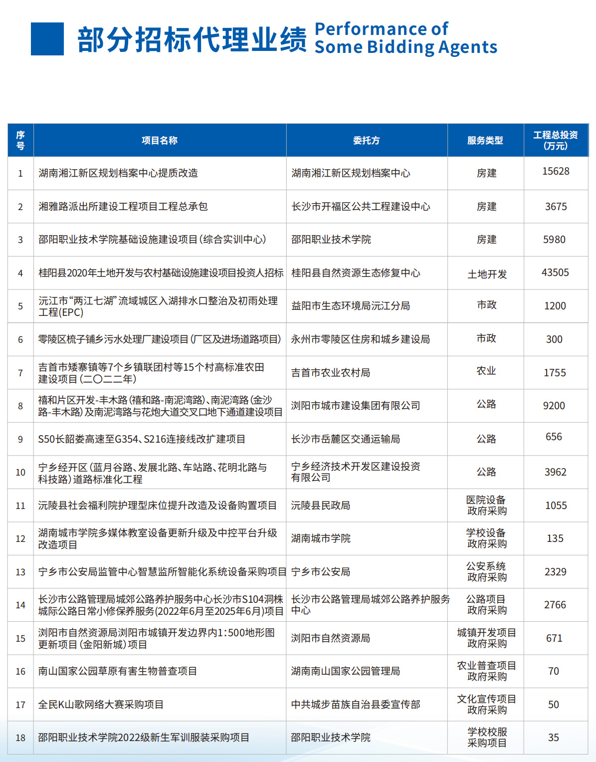 湖南安泰-部分招标代理业绩