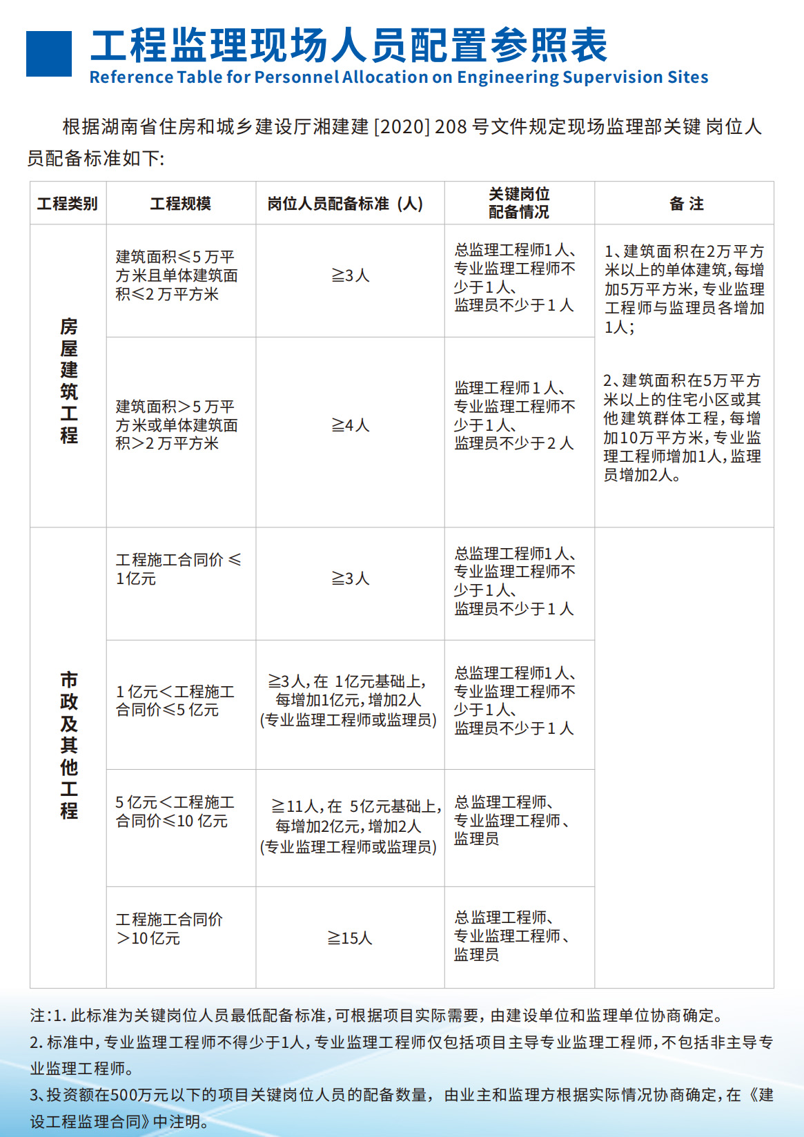 工程监理现场人员配置参照表