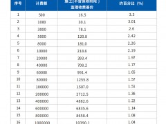 建设工程监理服务收费标准